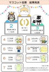 みんなの森 ぎふメディアコスモス<br>公式マスコットキャラクター投票